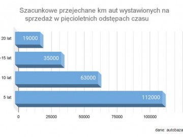  Im starszy samoch&oacute;d, tym mniej jeździ?
